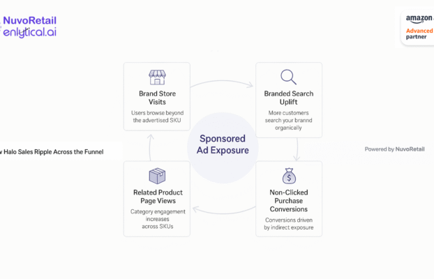 Revealing the Full Picture with Amazon Marketing Cloud: Why Halo Attribution Matters More Than You Think!